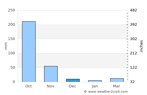 Sāmalkot average rain in December
