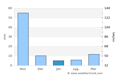Sāmalkot average rain in January