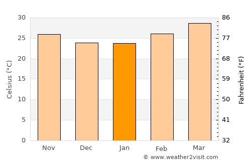 Sāmalkot average temperature in January