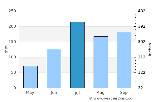 Sāmalkot average rain in July