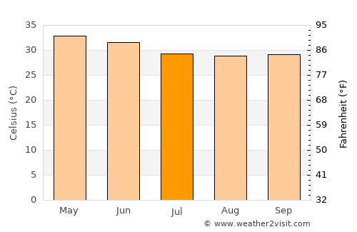 Sāmalkot average temperature in July