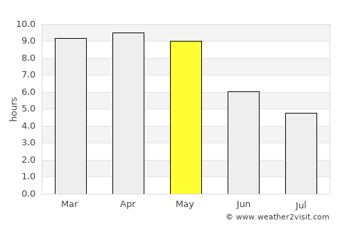 Sāmalkot average rain in May