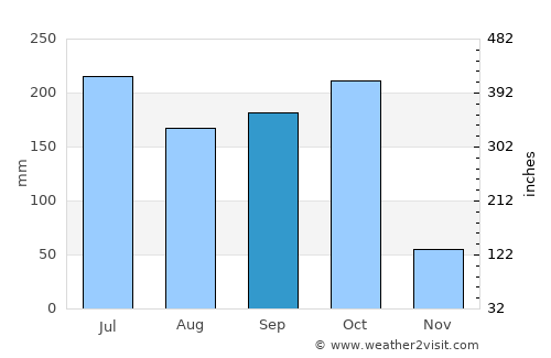 Sāmalkot average rain in September