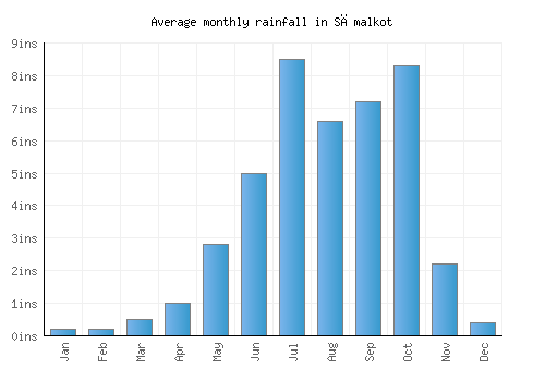 Sāmalkot monthly rainfall chart (inches)