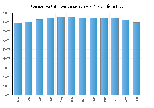 Sāmalkot average sea temperature chart (Fahrenheit)