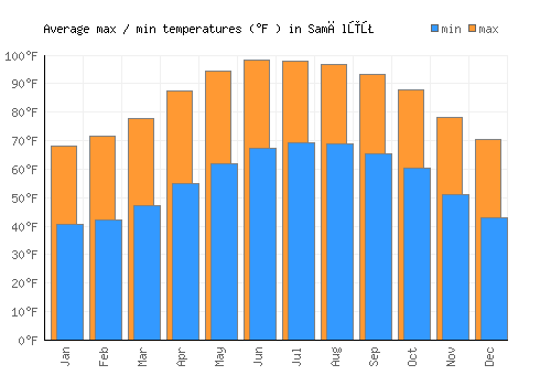 Samālūţ average minimum / maximum temperatures (Fahrenheit)