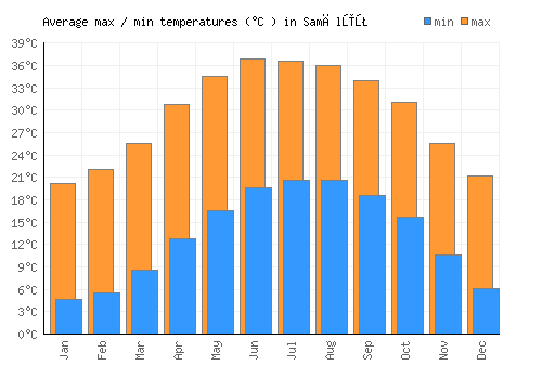 Samālūţ average minimum / maximum temperatures (Celsius)