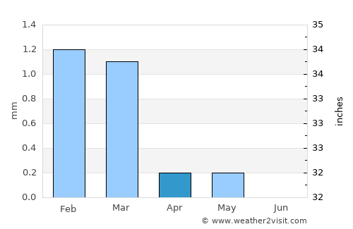 Samālūţ average rain in April