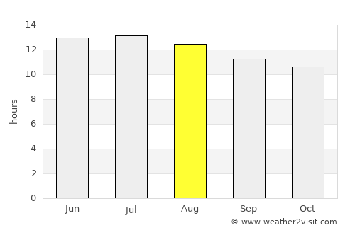 Samālūţ average rain in August