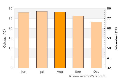 Samālūţ average temperature in August