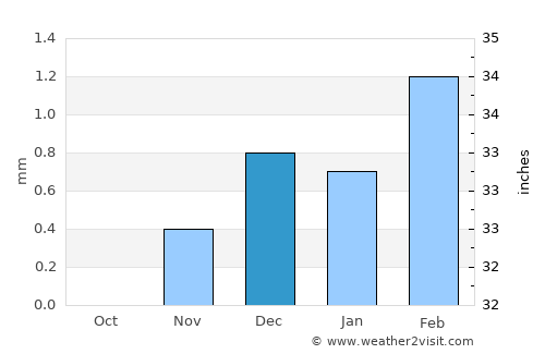 Samālūţ average rain in December