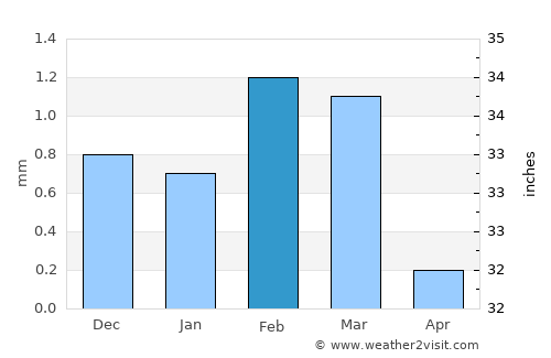 Samālūţ average rain in February