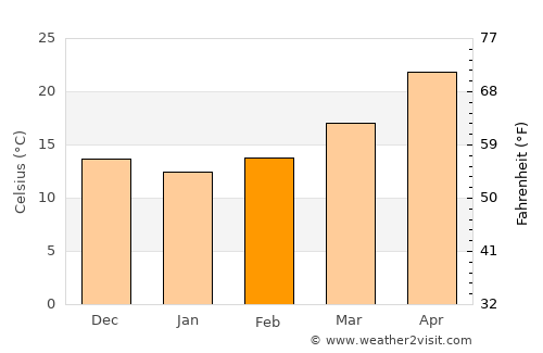 Samālūţ average temperature in February
