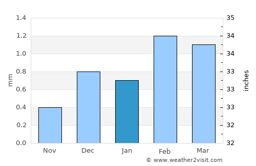 Samālūţ average rain in January