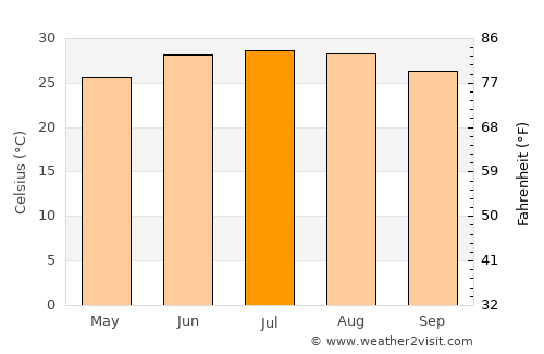 Samālūţ average temperature in July