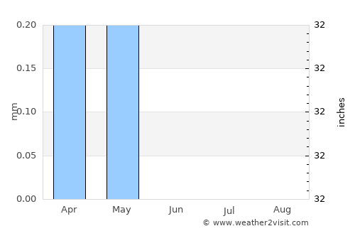 Samālūţ average rain in June