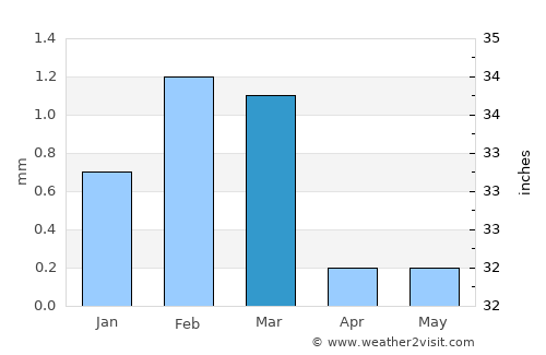 Samālūţ average rain in March