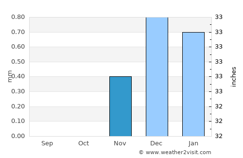Samālūţ average rain in November
