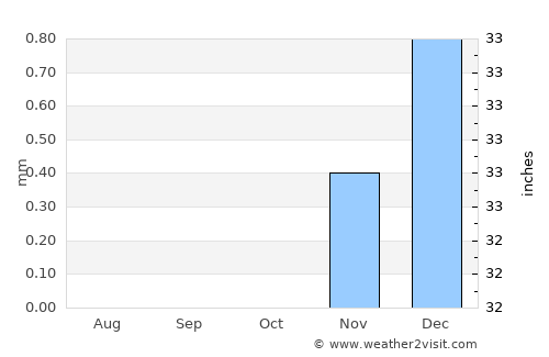Samālūţ average rain in October