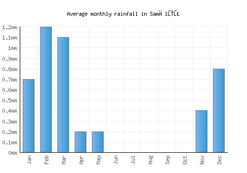 Samālūţ monthly rainfall chart (mm)