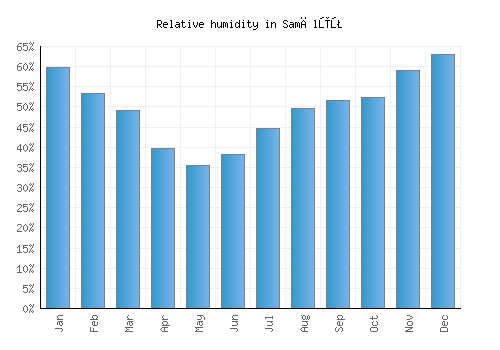 Samālūţ relative humidity averages