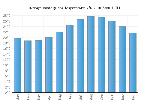 Samālūţ average sea temperature chart (Celsius)