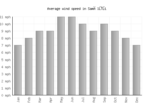 Samālūţ average winspeed by month (mph)