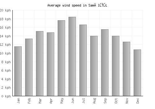 Samālūţ average winspeed by month (km/h)