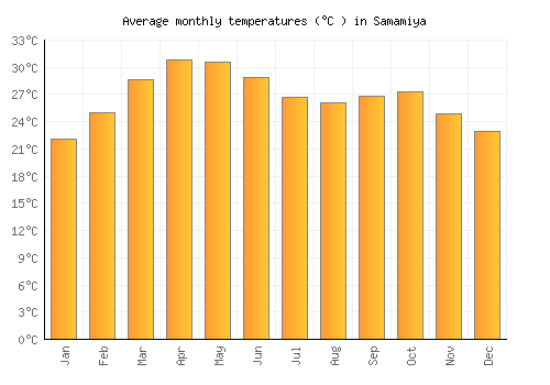 Samamiya average temperature chart (Celsius)