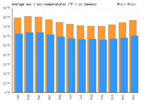 Samanco average minimum / maximum temperatures (Fahrenheit)