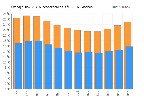 Samanco average minimum / maximum temperatures (Celsius)