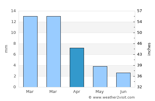 Samanco average rain in April