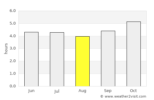 Samanco average rain in August