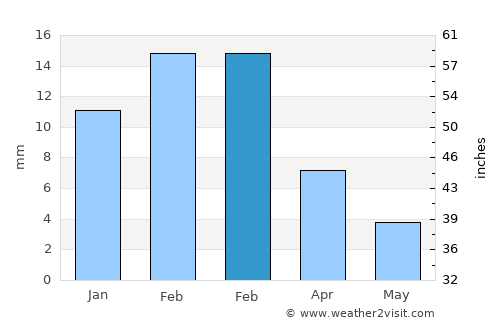 Samanco average rain in February