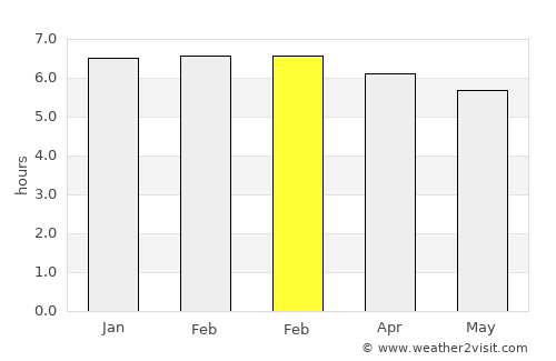 Samanco average rain in February