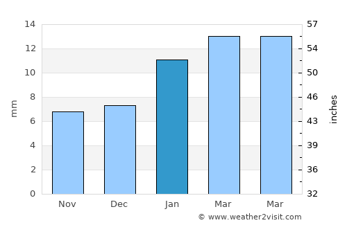 Samanco average rain in January