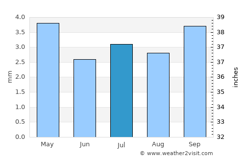 Samanco average rain in July