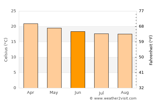 Samanco average temperature in June