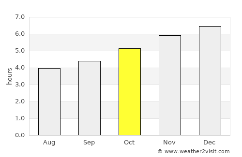 Samanco average rain in October