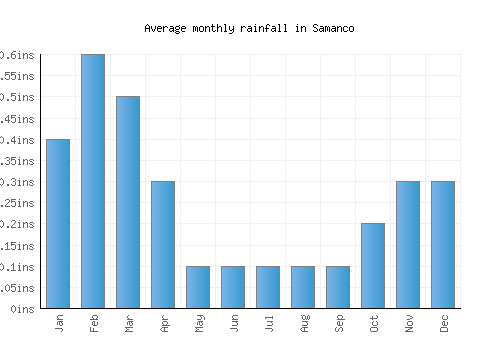 Samanco monthly rainfall chart (inches)