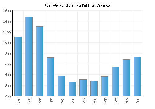 Samanco monthly rainfall chart (mm)
