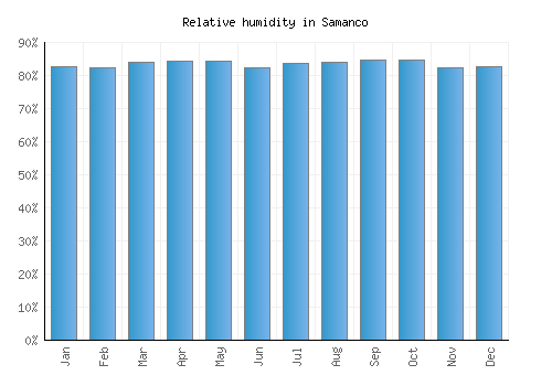 Samanco relative humidity averages