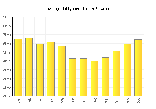 Samanco average daily sunshine chart