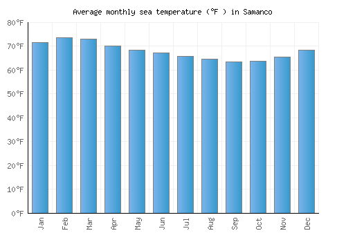 Samanco average sea temperature chart (Fahrenheit)