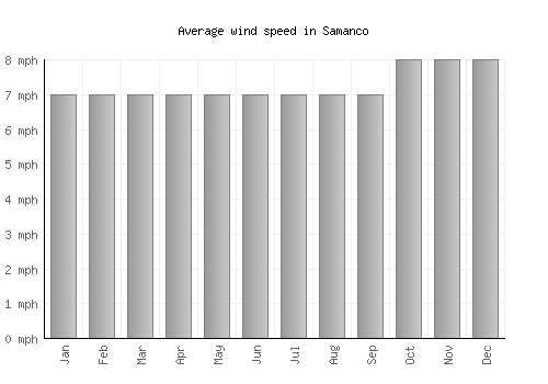 Samanco average winspeed by month (mph)