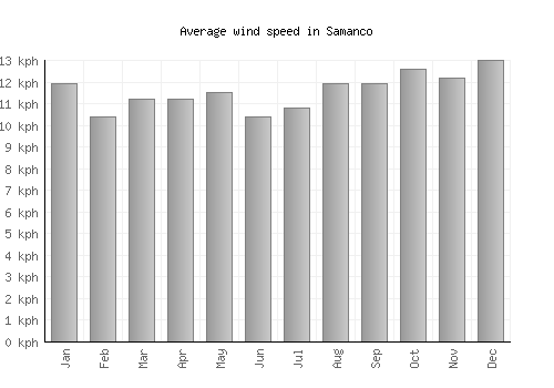 Samanco average winspeed by month (km/h)