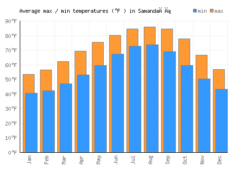 Samandağı average minimum / maximum temperatures (Fahrenheit)