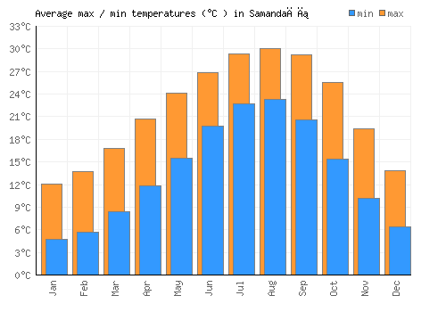 Samandağı average minimum / maximum temperatures (Celsius)