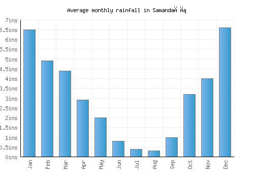 Samandağı monthly rainfall chart (inches)