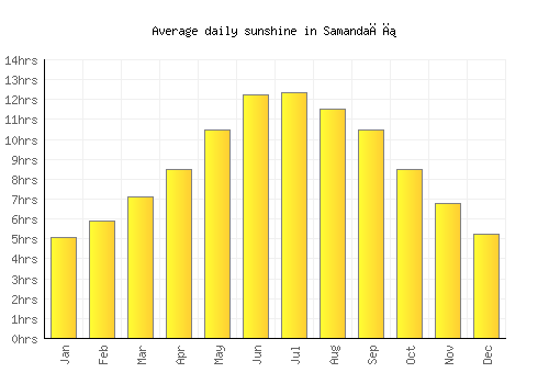 Samandağı average daily sunshine chart
